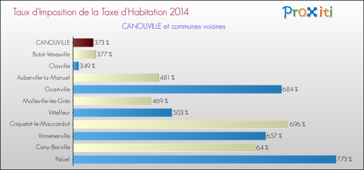 Taux d'imposition de la taxe d'habitation 2014 pour CANOUVILLE et les communes proches Comparaison des taux d'imposition de la taxe d'habitation 2014 pour CANOUVILLE et les communes voisines