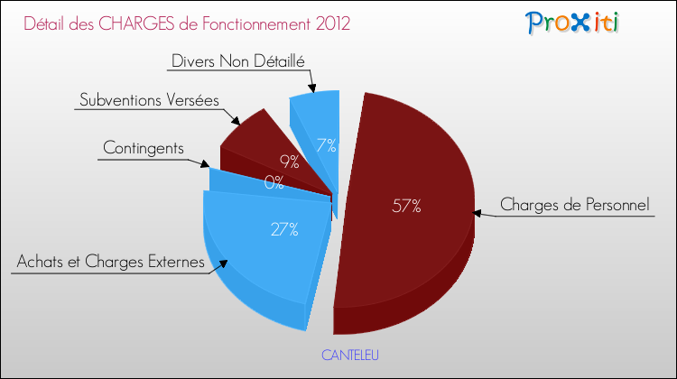 Décomposition des Charges de Fonctionnement 2012 de la commune de CANTELEU Charges de Fonctionnement 2012 pour la commune de CANTELEU