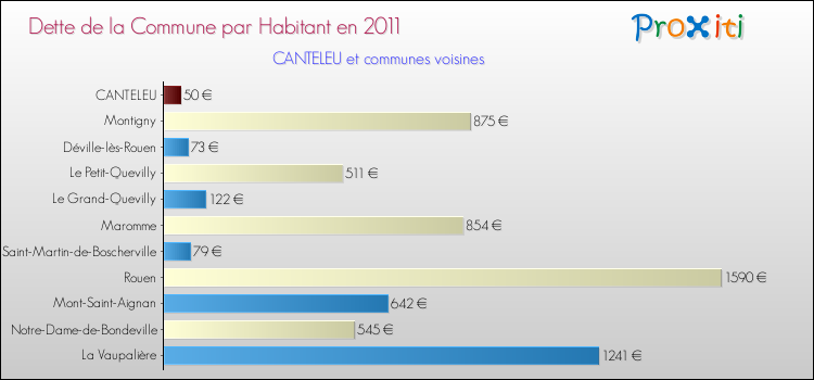 Dette par habitant de la commune en 2011 pour CANTELEU et les communes proches Comparaison de la dette par habitant de la commune en 2011 pour CANTELEU et les communes voisines
