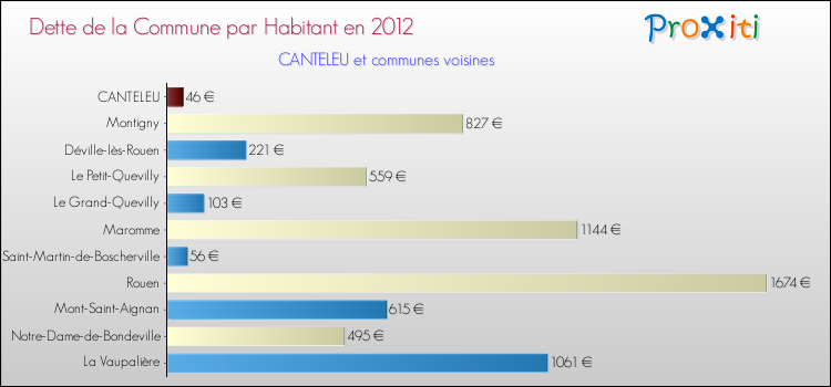 Dette par habitant de la commune en 2012 pour CANTELEU et les communes proches Comparaison de la dette par habitant de la commune en 2012 pour CANTELEU et les communes voisines