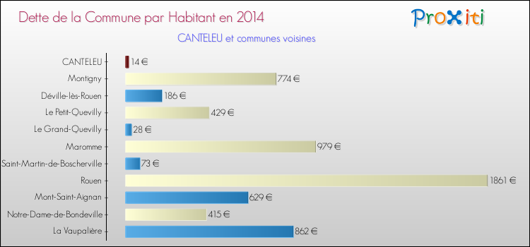 Dette par habitant de la commune en 2014 pour CANTELEU et les communes proches Comparaison de la dette par habitant de la commune en 2014 pour CANTELEU et les communes voisines
