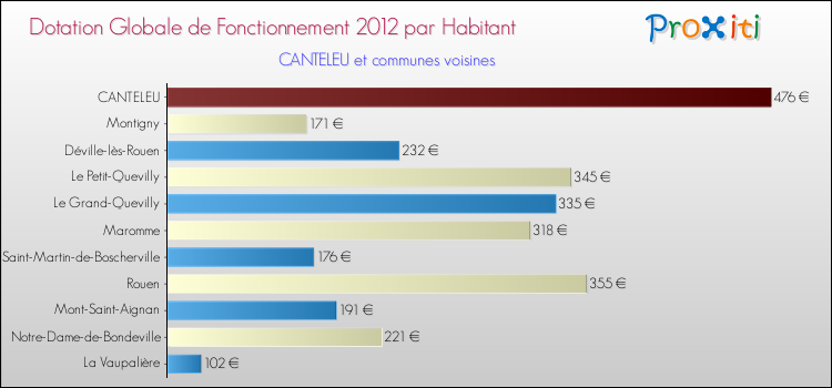 Montant des dotations globales de fonctionnement DGF par Habitant pour CANTELEU et les communes proches Comparaison des des dotations globales de fonctionnement DGF par habitant pour CANTELEU et les communes voisines