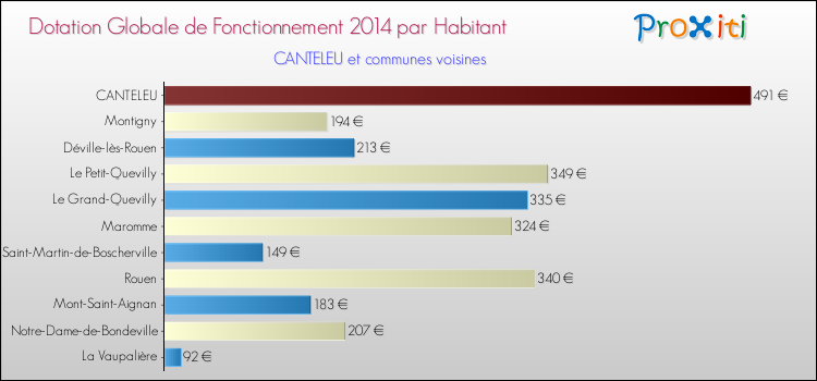 Montant des dotations globales de fonctionnement DGF par Habitant pour CANTELEU et les communes proches en 2014. Comparaison des des dotations globales de fonctionnement DGF par habitant pour CANTELEU et les communes voisines en 2014.