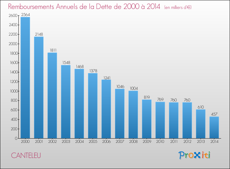 Evolution de l'annuité de la dette pour la commune de CANTELEU de 2000 à 2014 Annuités de la dette pour CANTELEU de 2000 à 2014