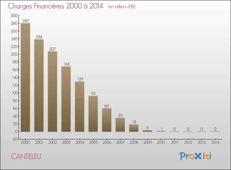 Evolution des Charges Financières pour CANTELEU de 2000 à 2014