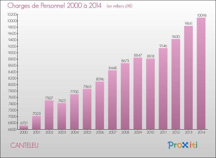 Evolution des dépenses de personnel pour CANTELEU de 2000 à 2014
