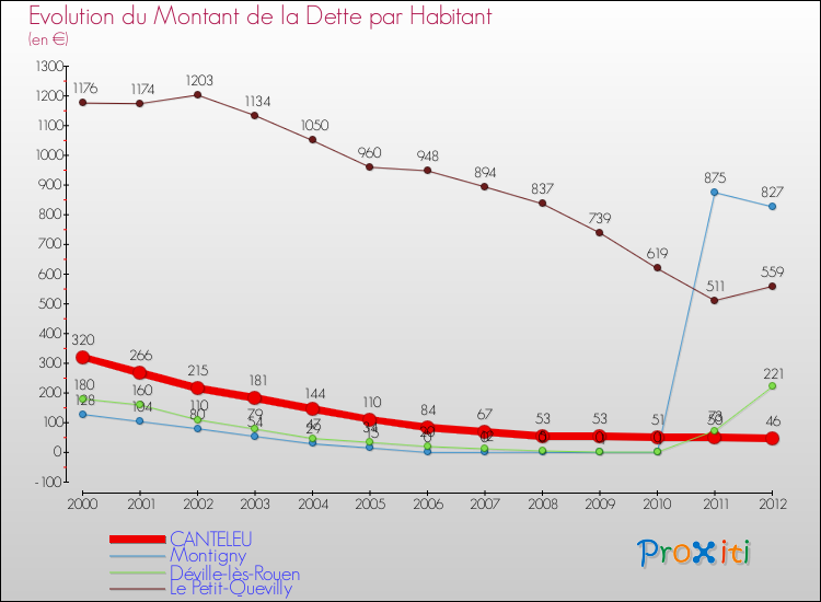 Evolution de la dette par habitant pour la commune de CANTELEU et les communes proches de 2000 à 2012 Comparaison de la dette par habitant pour CANTELEU et les communes voisines de 2000 à 2012