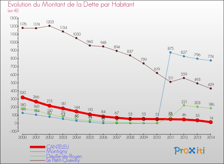 Evolution de la dette par habitant pour la commune de CANTELEU et les communes proches de 2000 à 2014 Comparaison de la dette par habitant pour CANTELEU et les communes voisines de 2000 à 2014