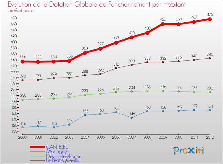Evolution et montant de la dotation globale de fonctionnement par Habitant pour CANTELEU et les communes proches Comparaison des dotations globales de fonctionnement par habitant pour CANTELEU et les communes voisines
