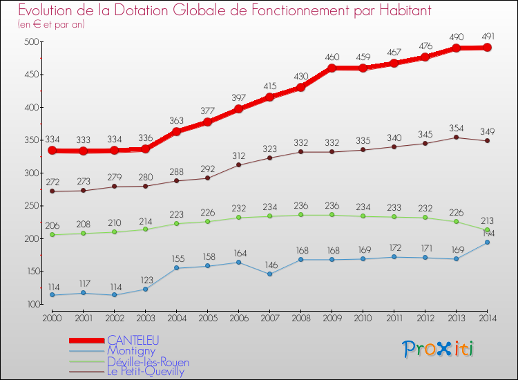 Evolution et montant de la dotation globale de fonctionnement par Habitant pour CANTELEU et les communes proches de 2000 à 2014. Comparaison des dotations globales de fonctionnement par habitant pour CANTELEU et les communes voisines de 2000 à 2014.
