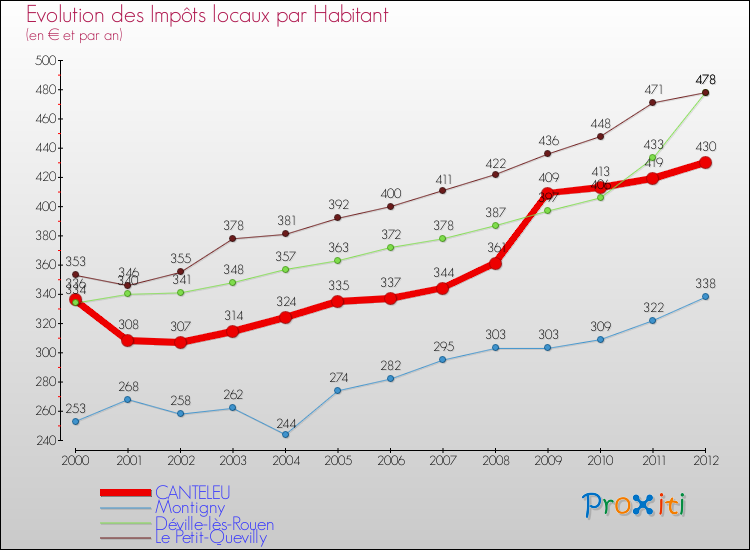 Evolution et montant des impôts locaux par Habitant pour CANTELEU et les communes proches Comparaison des impôts locaux par habitant pour CANTELEU et les communes voisines