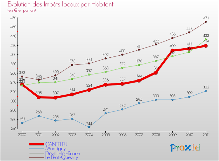 Evolution et montant des impôts locaux par Habitant pour CANTELEU et les communes proches Comparaison des impôts locaux par habitant pour CANTELEU et les communes voisines