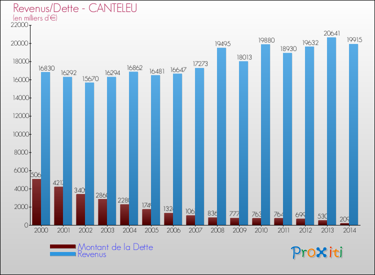 Evolution comparée de la dette et des revenus pour la commune de CANTELEU de 2000 à 2014 Comparaison de la dette et des revenus pour CANTELEU de 2000 à 2014