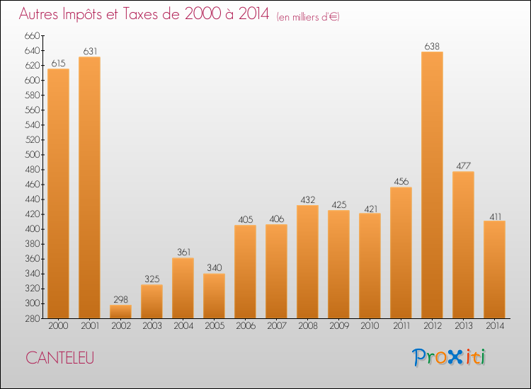 Evolution du montant des autres Impôts et Taxes pour CANTELEU de 2000 à 2014
