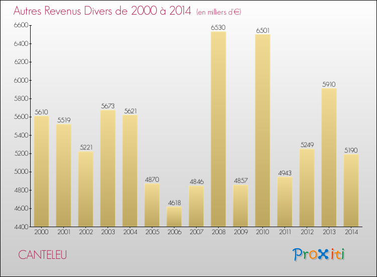 Evolution du montant des autres Revenus Divers pour CANTELEU de 2000 à 2014