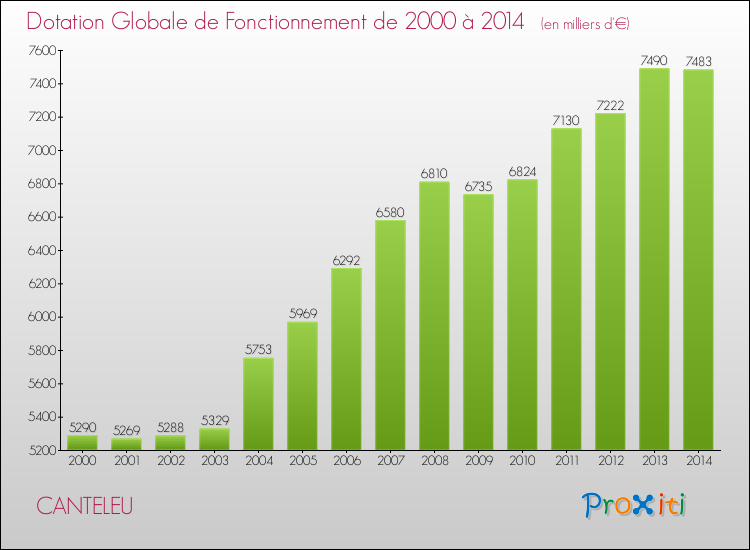 Evolution du montant de la Dotation Globale de Fonctionnement pour la commune de CANTELEU de 2000 à 2014 Evolution du montant de la Dotation Globale de Fonctionnement pour CANTELEU de 2000 à 2014