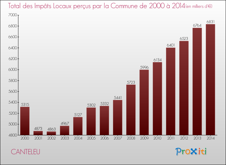 Evolution des Impôts Locaux pour CANTELEU de 2000 à 2014