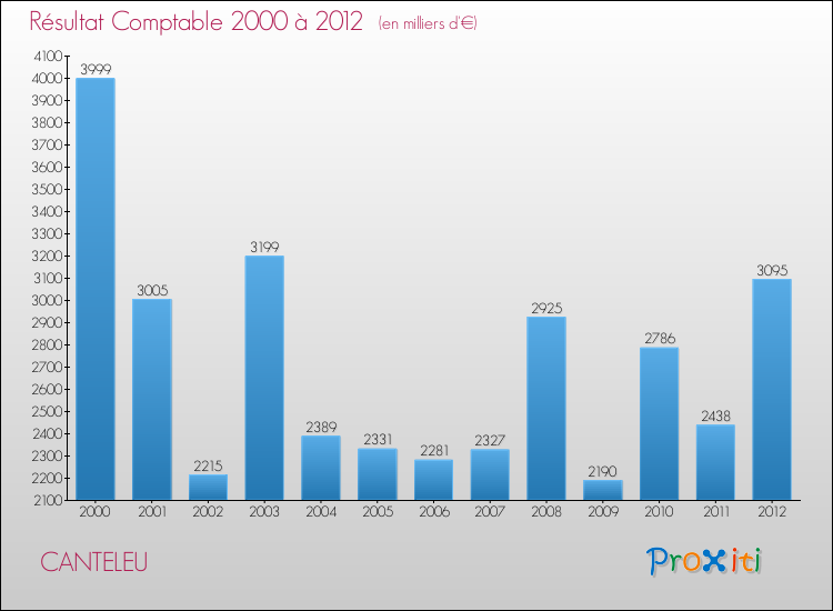 Evolution du résultat comptable pour la commune de CANTELEU de 2000 à 2012 Evolution du résultat comptable pour CANTELEU de 2000 à 2012