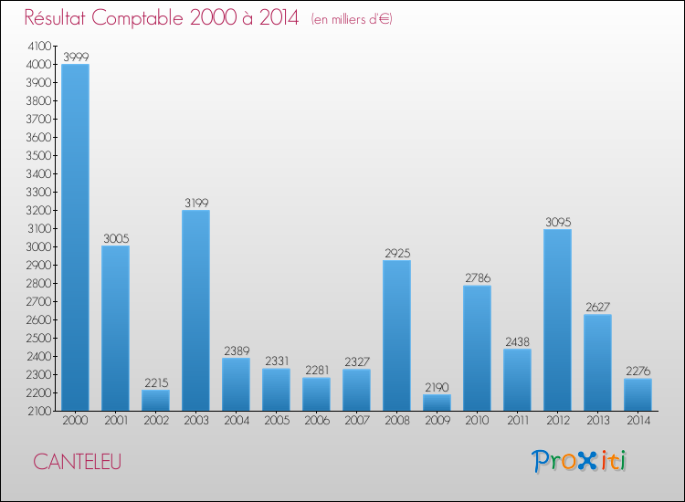 Evolution du résultat comptable pour la commune de CANTELEU de 2000 à 2014 Evolution du résultat comptable pour CANTELEU de 2000 à 2014