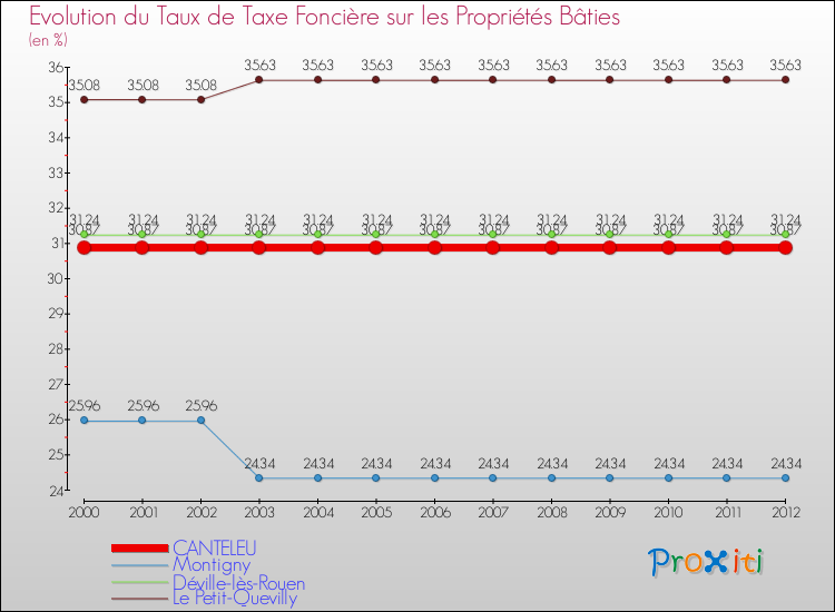Evolution du taux de la taxe foncière sur le bati pour CANTELEU et les communes proches de 2000 à 2012 Comparaison des taux de taxe foncière sur le bati pour CANTELEU et les communes voisines de 2000 à 2012