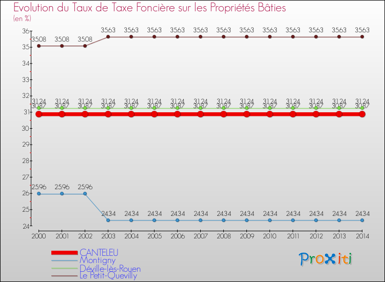 Evolution du taux de la taxe foncière sur le bati pour CANTELEU et les communes proches de 2000 à 2014 Comparaison des taux de taxe foncière sur le bati pour CANTELEU et les communes voisines de 2000 à 2014