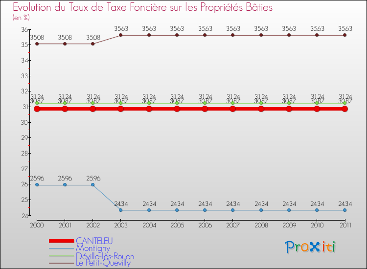 Evolution du taux de la taxe foncière sur le bati pour CANTELEU et les communes proches Comparaison des taux de taxe foncière sur le bati pour CANTELEU et les communes voisines