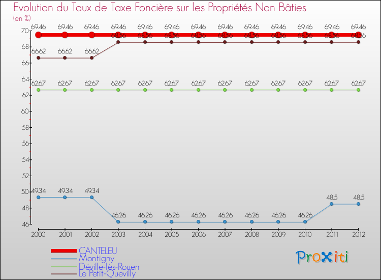 Evolution du taux de la taxe foncière sur les immeubles et terrains non batis pour CANTELEU et les communes proches de 2000 à 2012 Comparaison des taux de la taxe foncière sur les immeubles et terrains non batis pour CANTELEU et les communes voisines de 2000 à 2012