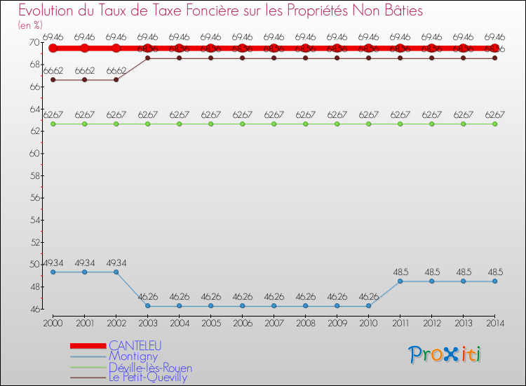 Evolution du taux de la taxe foncière sur les immeubles et terrains non batis pour CANTELEU et les communes proches de 2000 à 2014 Comparaison des taux de la taxe foncière sur les immeubles et terrains non batis pour CANTELEU et les communes voisines de 2000 à 2014