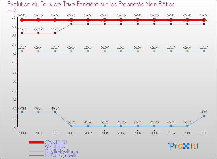 Evolution du taux de la taxe foncière sur les immeubles et terrains non batis pour CANTELEU et les communes proches Comparaison des taux de la taxe foncière sur les immeubles et terrains non batis pour CANTELEU et les communes voisines