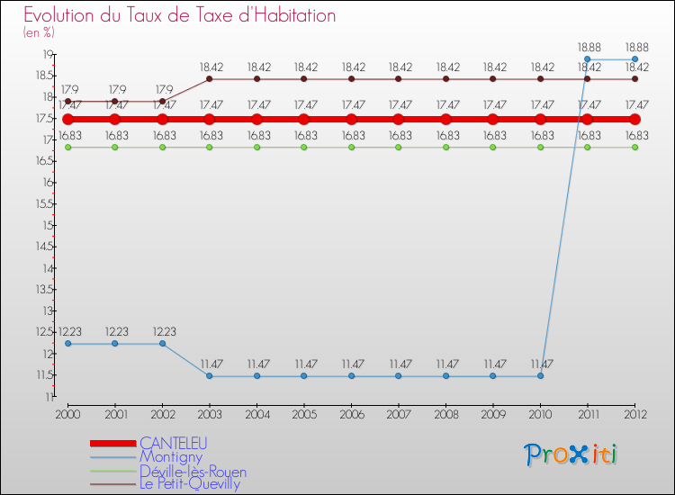 Evolution du taux de la taxe d'habitation pour CANTELEU et les communes proches Comparaison des taux de la taxe d'habitation pour CANTELEU et les communes voisines