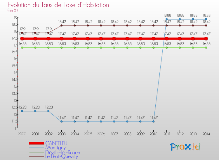 Evolution du taux de la taxe d'habitation pour CANTELEU et les communes proches de 2000 à 2014 Comparaison des taux de la taxe d'habitation pour CANTELEU et les communes voisines de 2000 à 2014