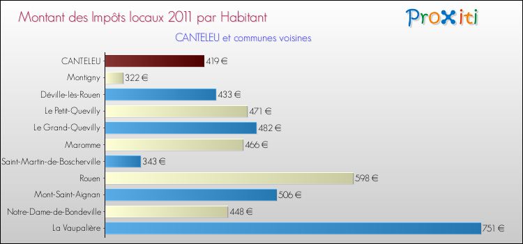 Montant des impôts locaux par Habitant pour CANTELEU et les communes proches Comparaison des impôts locaux par habitant pour CANTELEU et les communes voisines