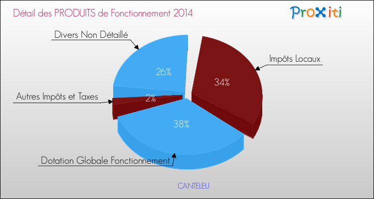 Budget de Fonctionnement 2014 pour la commune de CANTELEU