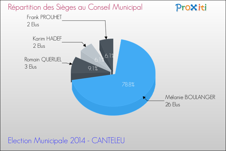 Répartition des élus au conseil municipal entre les listes à l'issue du 1er Tour des Elections Municipales 2014 de la commune de CANTELEU Elections Municipales 2014 - Répartition des élus au conseil municipal entre les listes à l'issue du 1er Tour pour la commune de CANTELEU