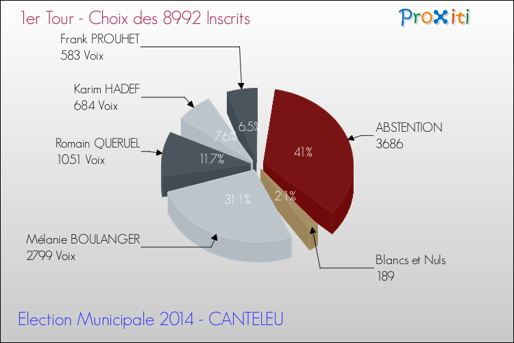 Résultats par rapport aux inscrits au 1er Tour des Elections Municipales 2014 de la commune de CANTELEU Elections Municipales 2014 - Résultats par rapport aux inscrits au 1er Tour pour la commune de CANTELEU
