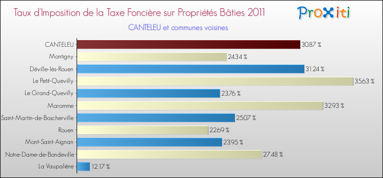Taux d'imposition de la taxe foncière sur le bati 2011 pour CANTELEU et les communes proches Comparaison des taux d'imposition de la taxe foncière sur le bati 2011 pour CANTELEU et les communes voisines
