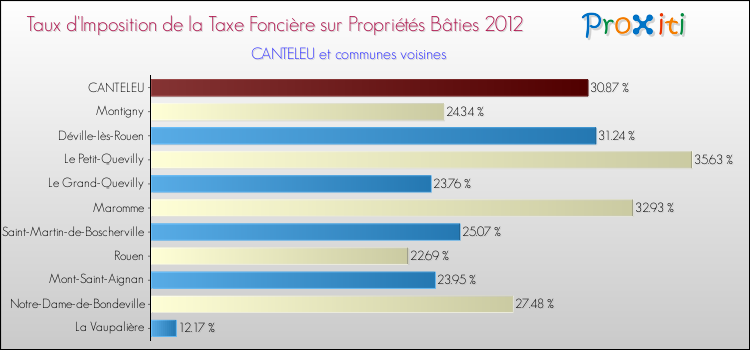 Taux d'imposition de la taxe foncière sur le bati 2012 pour CANTELEU et les communes proches Comparaison des taux d'imposition de la taxe foncière sur le bati 2012 pour CANTELEU et les communes voisines