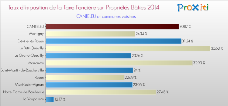 Taux d'imposition de la taxe foncière sur le bati 2014 pour CANTELEU et les communes proches Comparaison des taux d'imposition de la taxe foncière sur le bati 2014 pour CANTELEU et les communes voisines