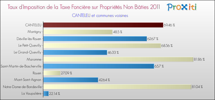 Taux d'imposition de la taxe foncière sur les immeubles et terrains non batis 2011 pour CANTELEU et les communes proches Comparaison des taux d'imposition de la taxe foncière sur les immeubles et terrains non batis 2011 pour CANTELEU et les communes voisines