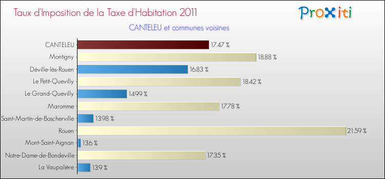 Taux d'imposition de la taxe d'habitation 2011 pour CANTELEU et les communes proches Comparaison des taux d'imposition de la taxe d'habitation 2011 pour CANTELEU et les communes voisines