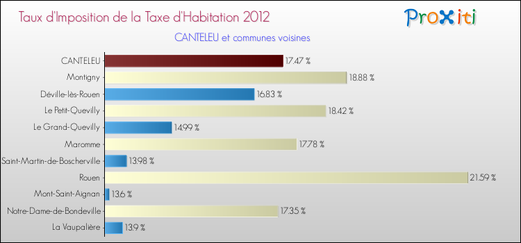Taux d'imposition de la taxe d'habitation 2012 pour CANTELEU et les communes proches Comparaison des taux d'imposition de la taxe d'habitation 2012 pour CANTELEU et les communes voisines