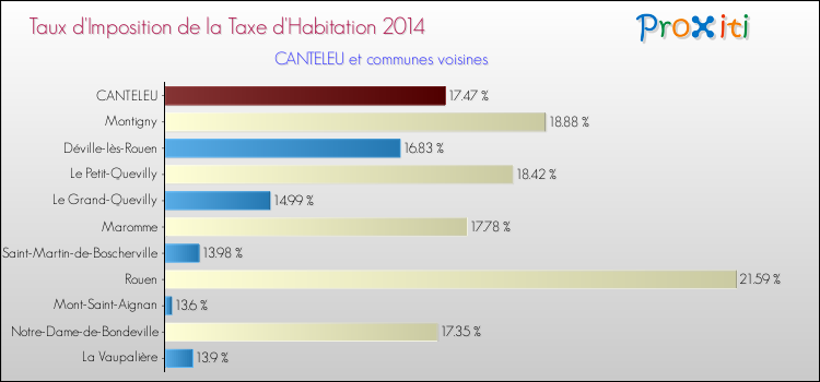 Comparaison des taux d'imposition de la taxe d'habitation 2014 pour CANTELEU et les communes voisines
