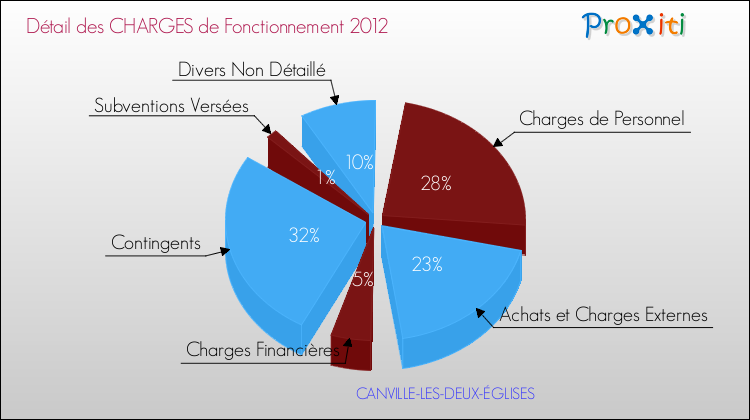 Décomposition des Charges de Fonctionnement 2012 de la commune de CANVILLE-LES-DEUX-ÉGLISES Charges de Fonctionnement 2012 pour la commune de CANVILLE-LES-DEUX-ÉGLISES