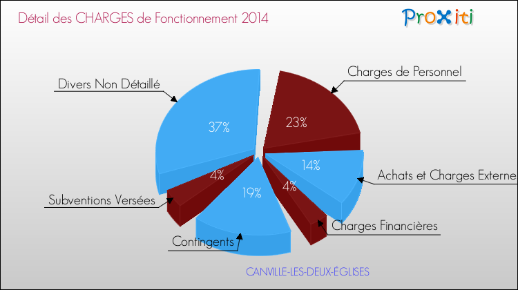 Décomposition des Charges de Fonctionnement 2014 de la commune de CANVILLE-LES-DEUX-ÉGLISES Charges de Fonctionnement 2014 pour la commune de CANVILLE-LES-DEUX-ÉGLISES