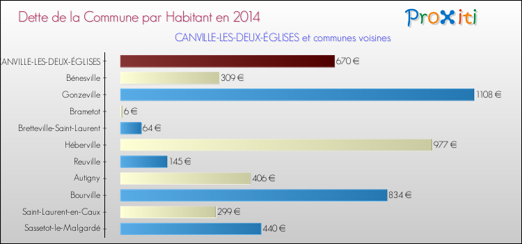 Dette par habitant de la commune en 2014 pour CANVILLE-LES-DEUX-ÉGLISES et les communes proches Comparaison de la dette par habitant de la commune en 2014 pour CANVILLE-LES-DEUX-ÉGLISES et les communes voisines