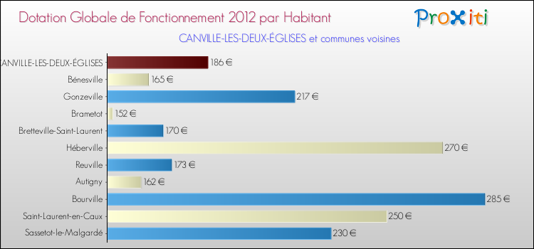 Montant des dotations globales de fonctionnement DGF par Habitant pour CANVILLE-LES-DEUX-ÉGLISES et les communes proches Comparaison des des dotations globales de fonctionnement DGF par habitant pour CANVILLE-LES-DEUX-ÉGLISES et les communes voisines