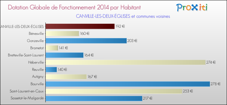 Montant des dotations globales de fonctionnement DGF par Habitant pour CANVILLE-LES-DEUX-ÉGLISES et les communes proches en 2014. Comparaison des des dotations globales de fonctionnement DGF par habitant pour CANVILLE-LES-DEUX-ÉGLISES et les communes voisines en 2014.