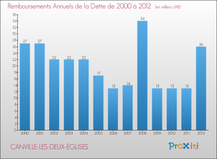 Evolution de l'annuité de la dette pour la commune de CANVILLE-LES-DEUX-ÉGLISES de 2000 à 2012 Annuités de la dette pour CANVILLE-LES-DEUX-ÉGLISES de 2000 à 2012
