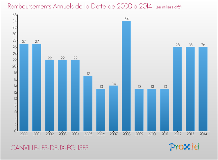 Evolution de l'annuité de la dette pour la commune de CANVILLE-LES-DEUX-ÉGLISES de 2000 à 2014 Annuités de la dette pour CANVILLE-LES-DEUX-ÉGLISES de 2000 à 2014