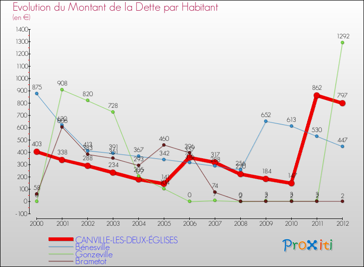 Evolution de la dette par habitant pour la commune de CANVILLE-LES-DEUX-ÉGLISES et les communes proches de 2000 à 2012 Comparaison de la dette par habitant pour CANVILLE-LES-DEUX-ÉGLISES et les communes voisines de 2000 à 2012